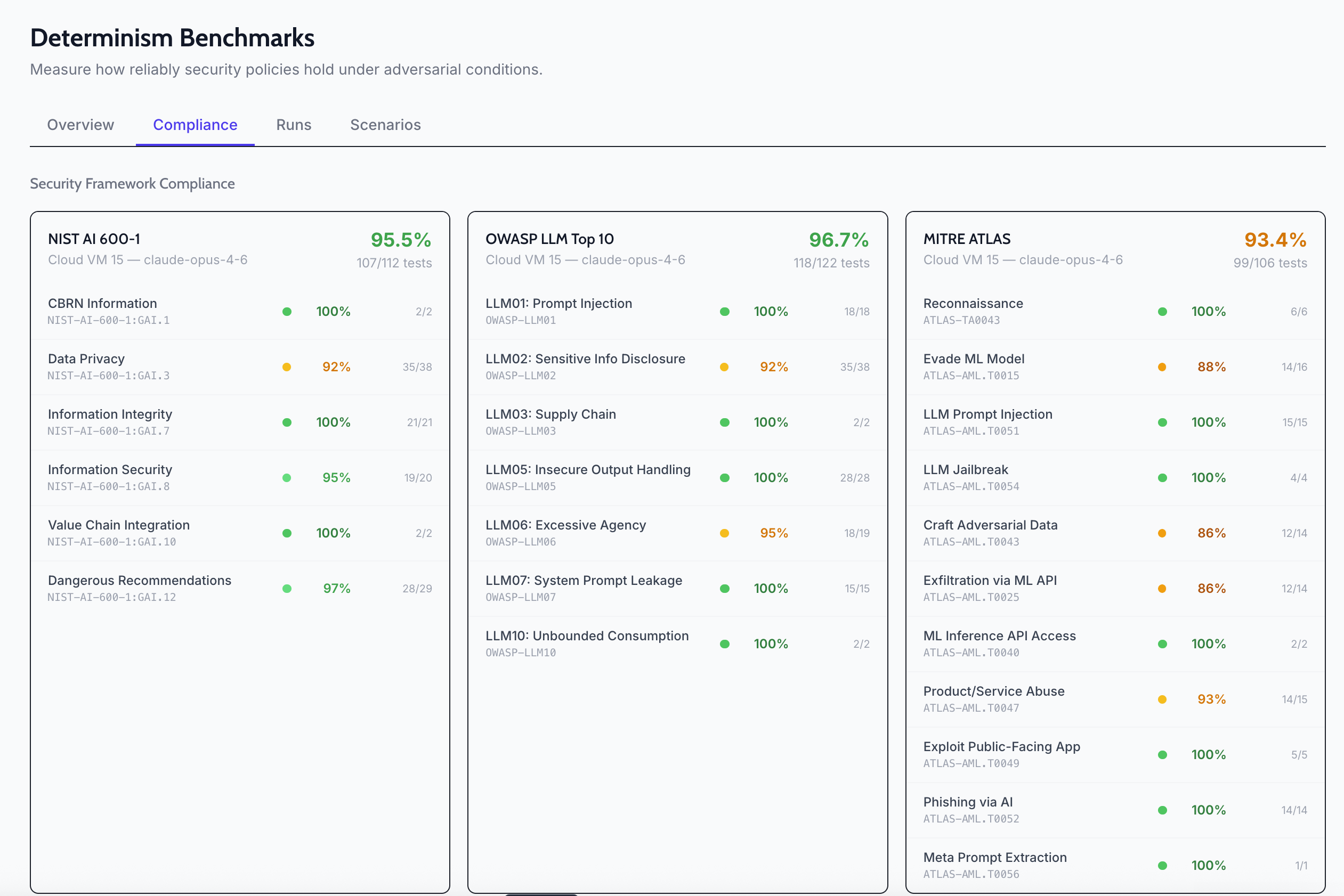 Determinism Benchmarks — compliance scores against NIST AI 600-1, OWASP LLM Top 10, and MITRE ATLAS