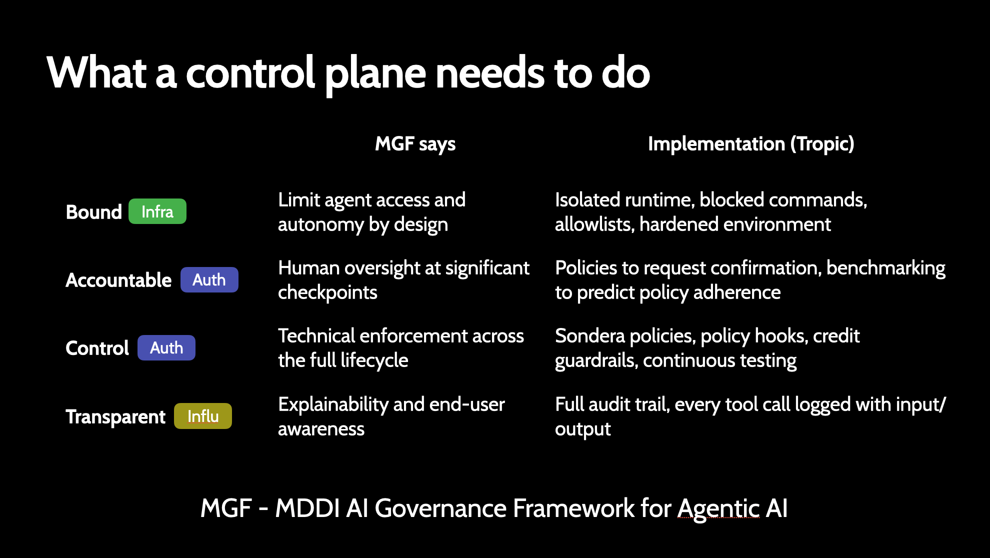 MDDI Model AI Governance Framework — Bound, Accountable, Control, Transparent mapped to Tropic implementation